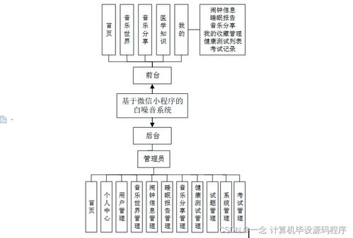 基于微信小程序的白噪音系統(tǒng)設計與實現